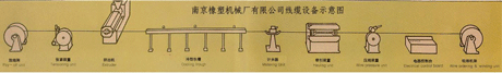 Cable Production Line